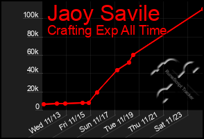 Total Graph of Jaoy Savile