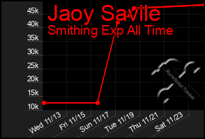 Total Graph of Jaoy Savile