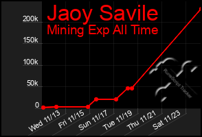 Total Graph of Jaoy Savile