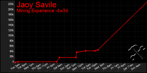 Last 31 Days Graph of Jaoy Savile