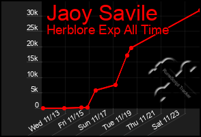 Total Graph of Jaoy Savile