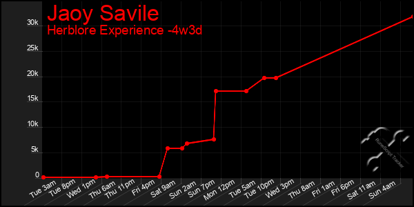 Last 31 Days Graph of Jaoy Savile