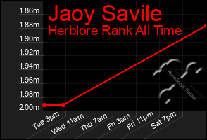 Total Graph of Jaoy Savile