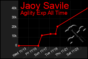 Total Graph of Jaoy Savile