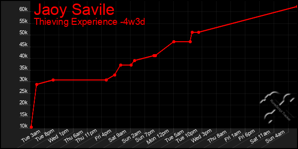 Last 31 Days Graph of Jaoy Savile