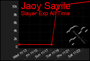 Total Graph of Jaoy Savile