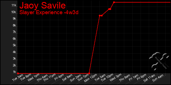 Last 31 Days Graph of Jaoy Savile