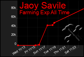 Total Graph of Jaoy Savile