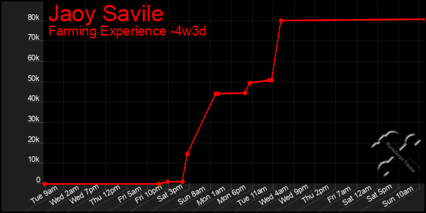 Last 31 Days Graph of Jaoy Savile