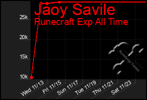 Total Graph of Jaoy Savile