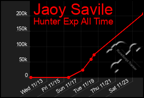 Total Graph of Jaoy Savile