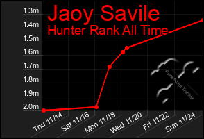 Total Graph of Jaoy Savile