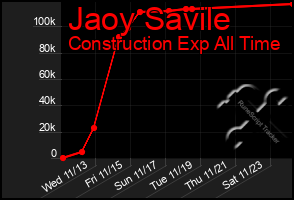 Total Graph of Jaoy Savile