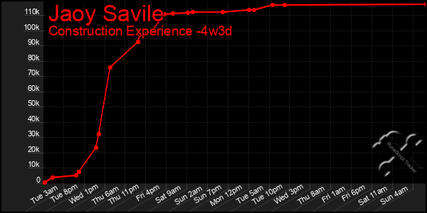 Last 31 Days Graph of Jaoy Savile