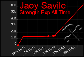 Total Graph of Jaoy Savile