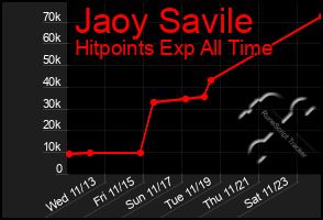 Total Graph of Jaoy Savile