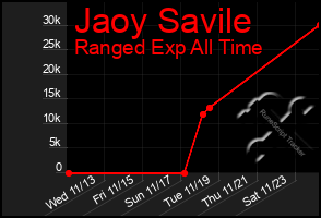 Total Graph of Jaoy Savile