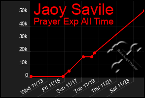 Total Graph of Jaoy Savile