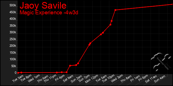 Last 31 Days Graph of Jaoy Savile