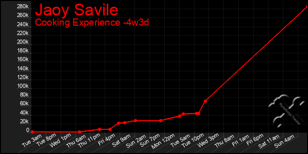 Last 31 Days Graph of Jaoy Savile