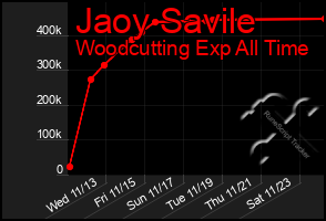 Total Graph of Jaoy Savile