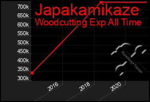 Total Graph of Japakamikaze