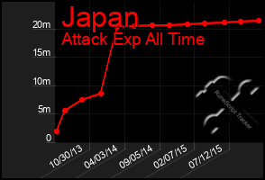 Total Graph of Japan