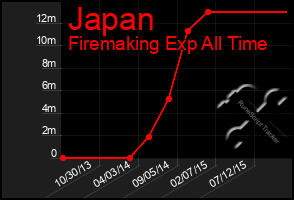 Total Graph of Japan