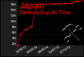 Total Graph of Japan