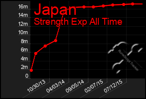 Total Graph of Japan