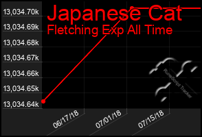 Total Graph of Japanese Cat