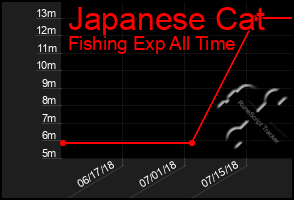 Total Graph of Japanese Cat