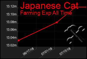 Total Graph of Japanese Cat