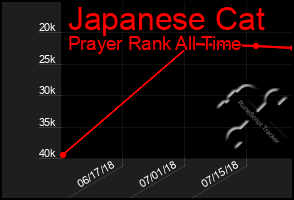 Total Graph of Japanese Cat