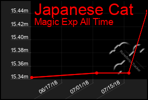 Total Graph of Japanese Cat