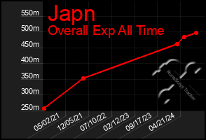 Total Graph of Japn