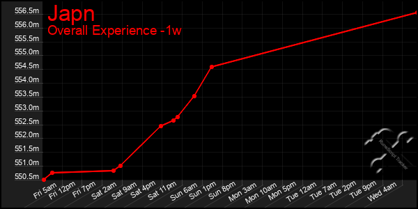 Last 7 Days Graph of Japn