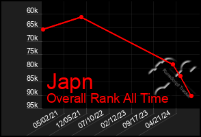 Total Graph of Japn