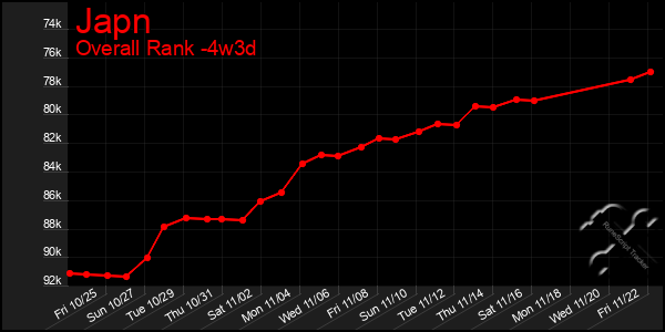 Last 31 Days Graph of Japn