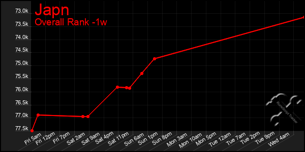 Last 7 Days Graph of Japn