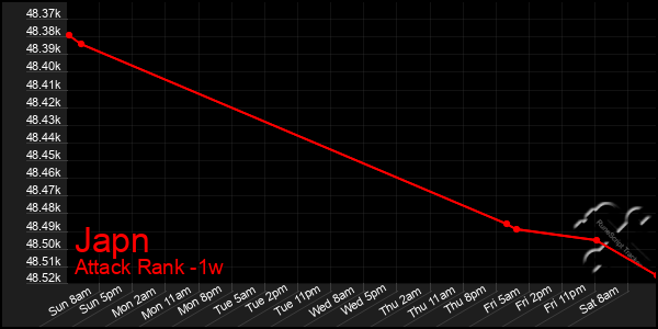 Last 7 Days Graph of Japn