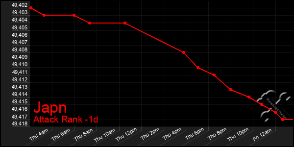 Last 24 Hours Graph of Japn