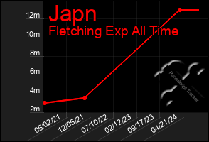 Total Graph of Japn