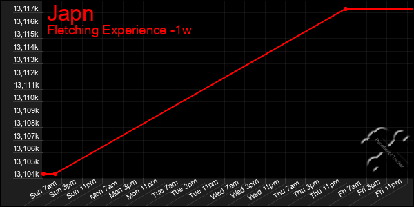 Last 7 Days Graph of Japn