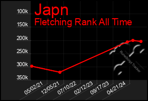 Total Graph of Japn