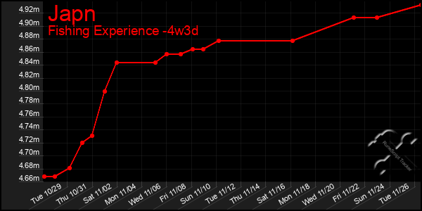 Last 31 Days Graph of Japn