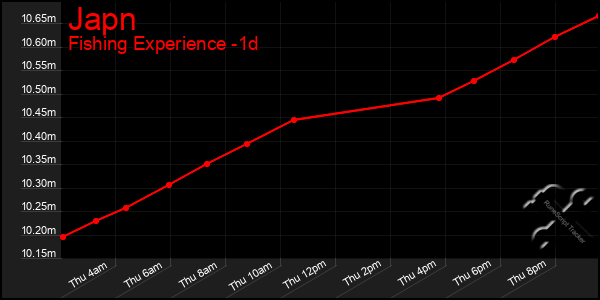 Last 24 Hours Graph of Japn