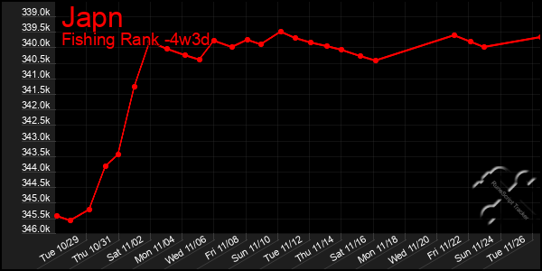 Last 31 Days Graph of Japn