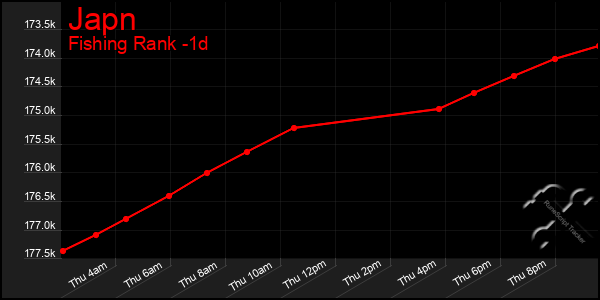 Last 24 Hours Graph of Japn