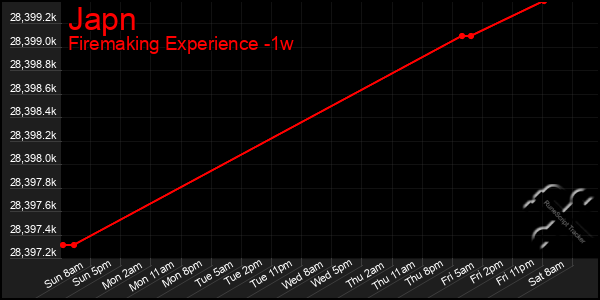 Last 7 Days Graph of Japn